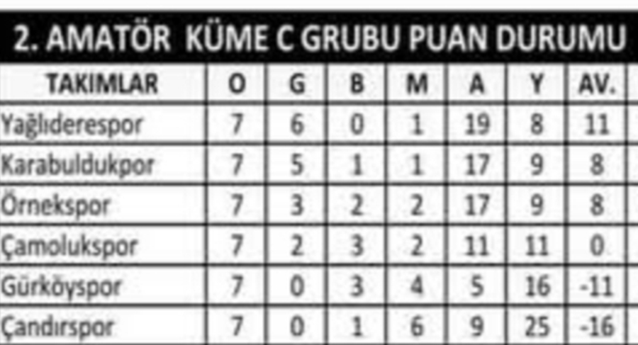 İKİNCİ AMATÖR KÜMEDE HAFTANIN SONUÇLARI VE PUAN DURUMU